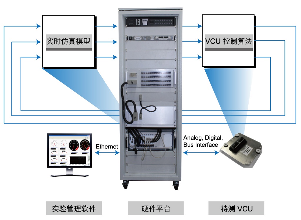 VCU硬件在环（HiL）仿真测试系统组成