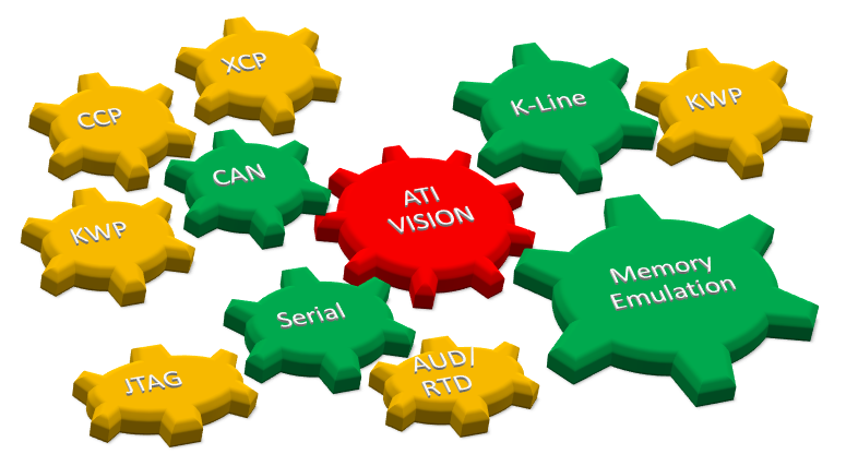 ATI VISION支持的接口