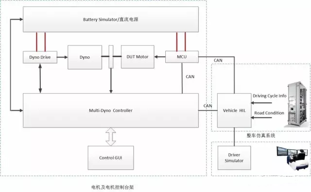 新能源汽车三电台架联调实验室系统功能